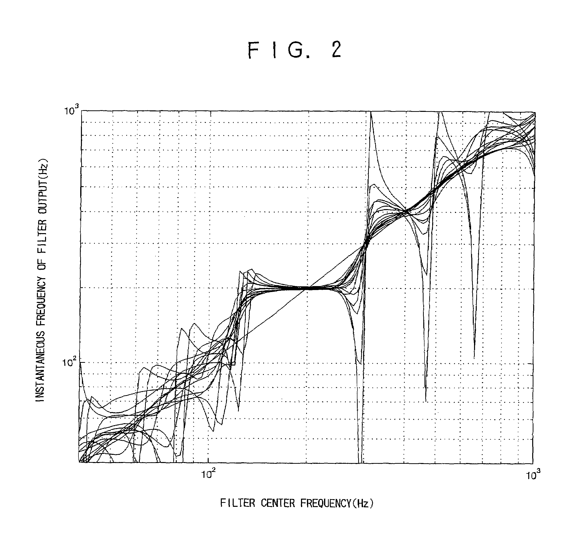 Method and apparatus for fundamental frequency extraction or detection in speech