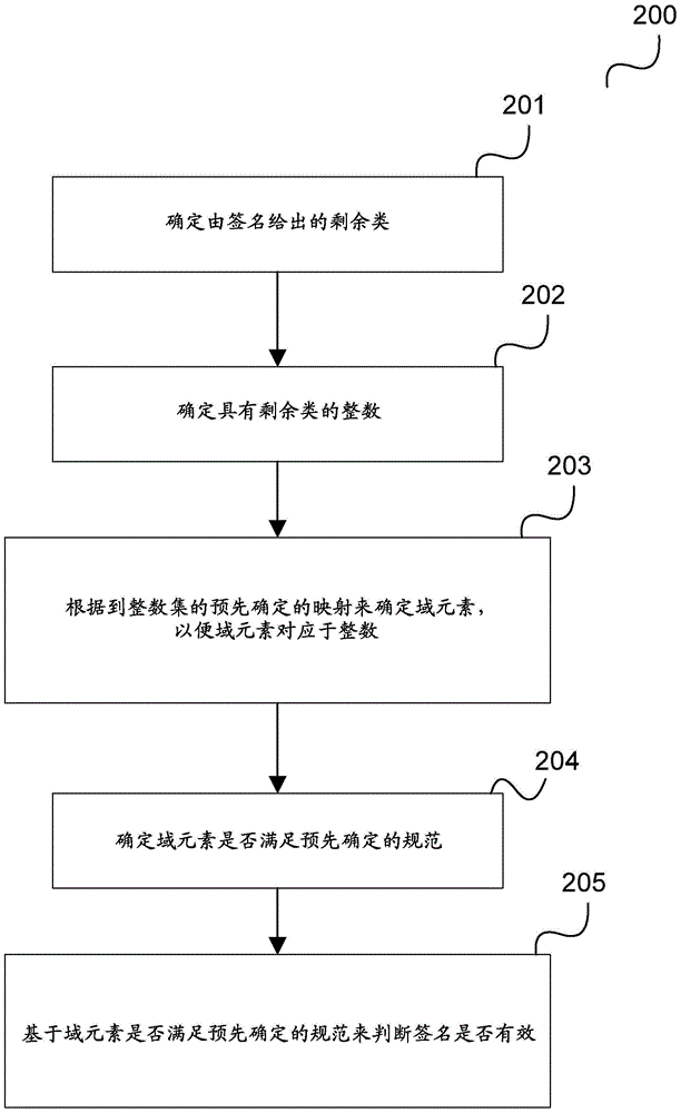 Method and data processing device for verifying electronic signatures