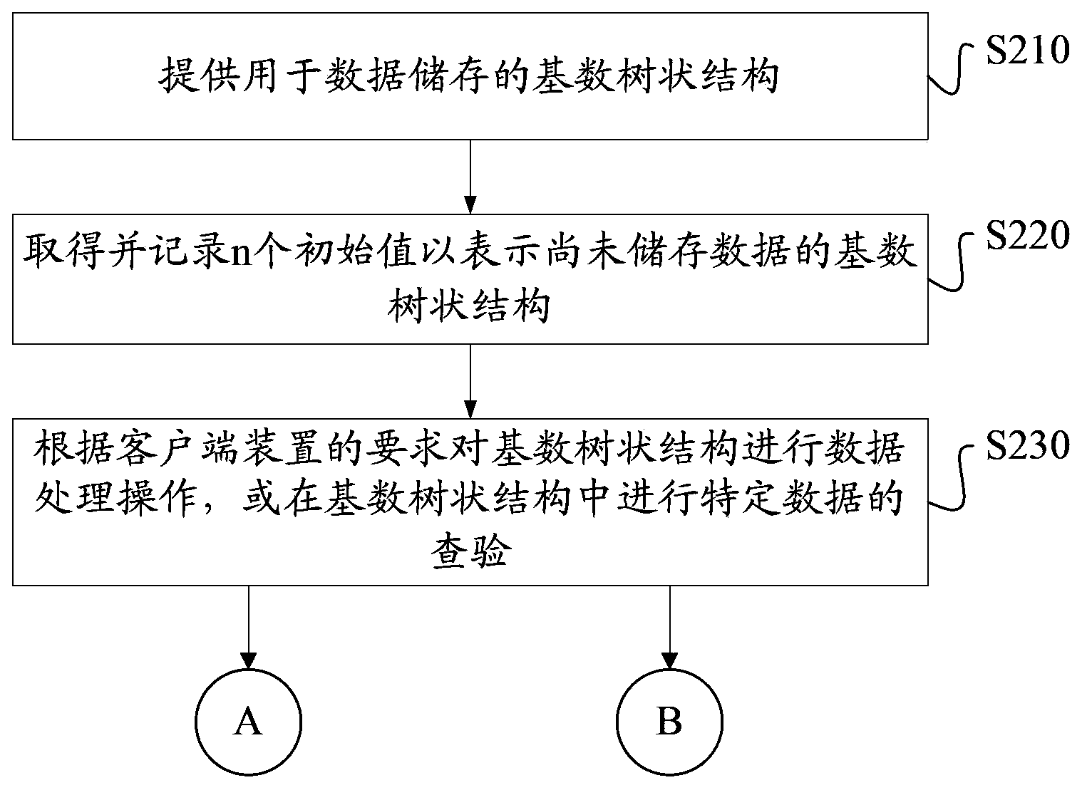 Remote dynamic data processing and verifying method and system