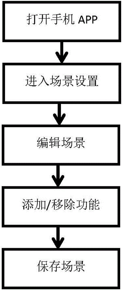 Scene-editing vehicle-instrument UI display method