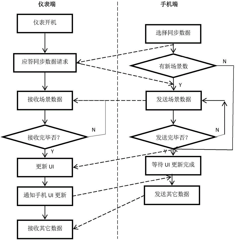 Scene-editing vehicle-instrument UI display method