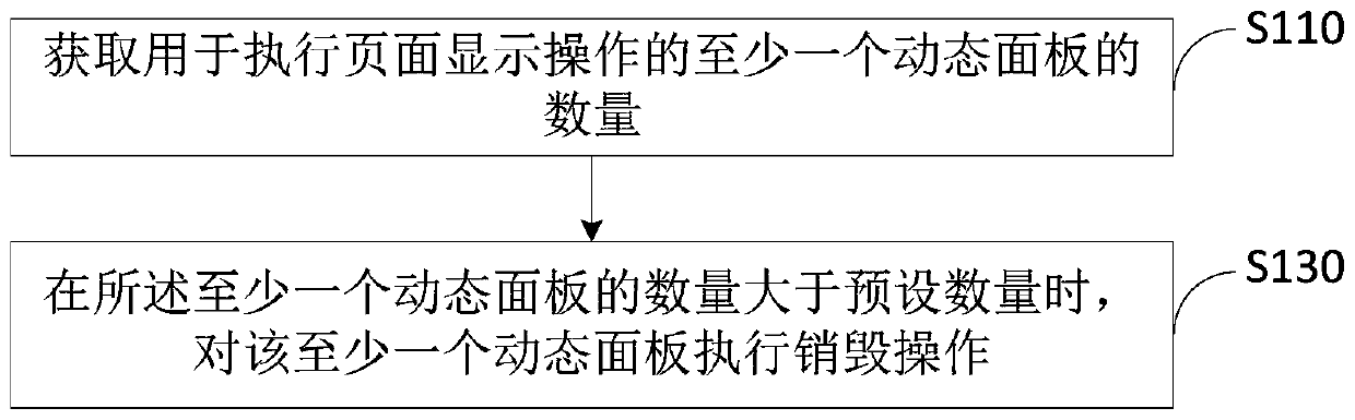 Panel control method and device, electronic equipment and storage medium