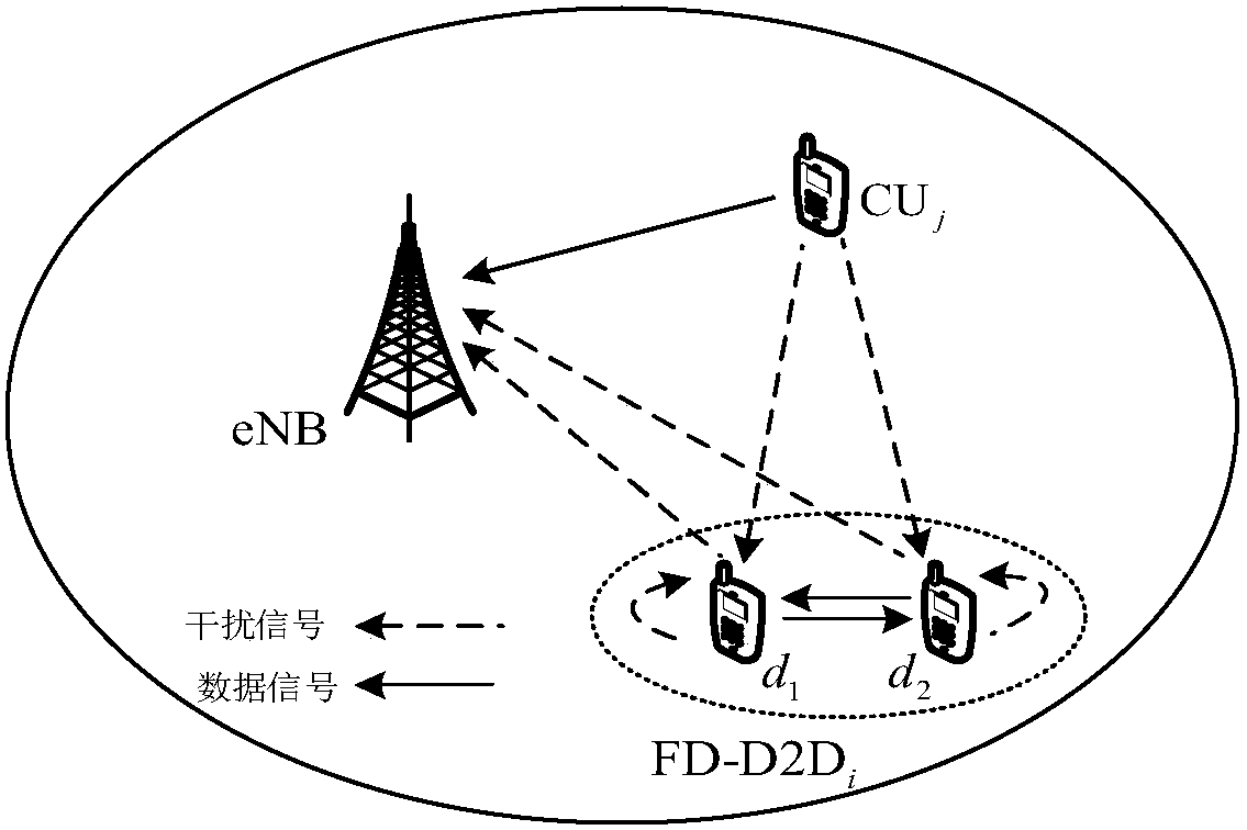 Full duplex D2D interference management method based on power control