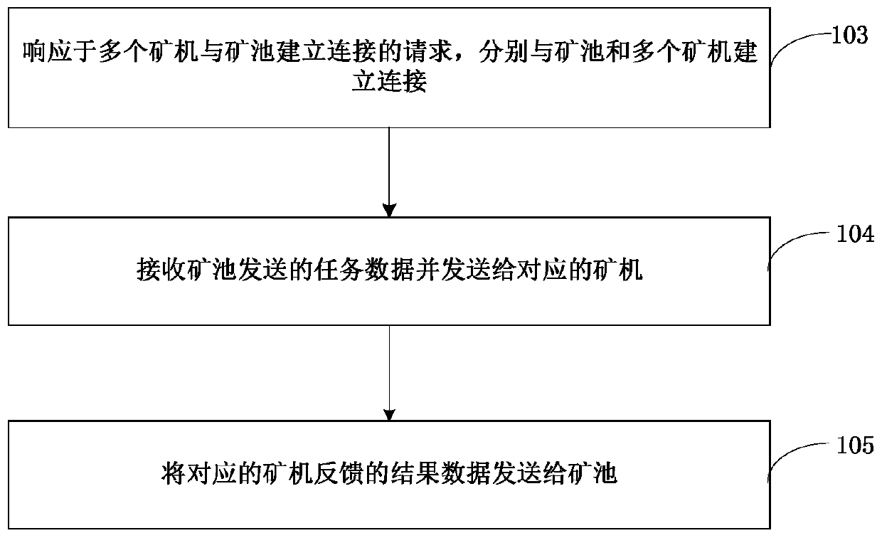 Method, agent, mining pool and system for data interaction between mining pool and mining machine