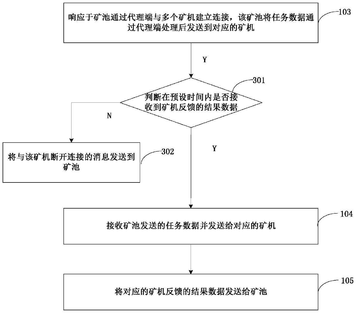 Method, agent, mining pool and system for data interaction between mining pool and mining machine