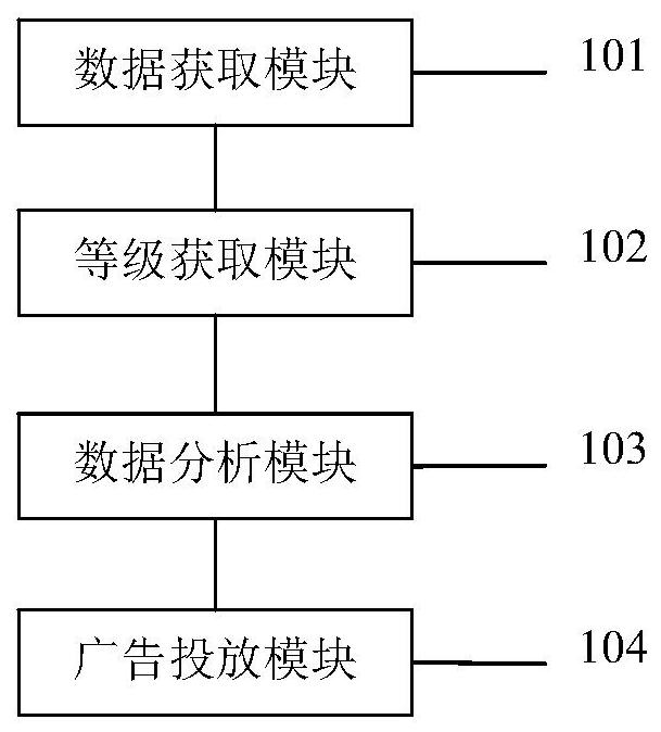 Advertisement putting method and device and electronic equipment