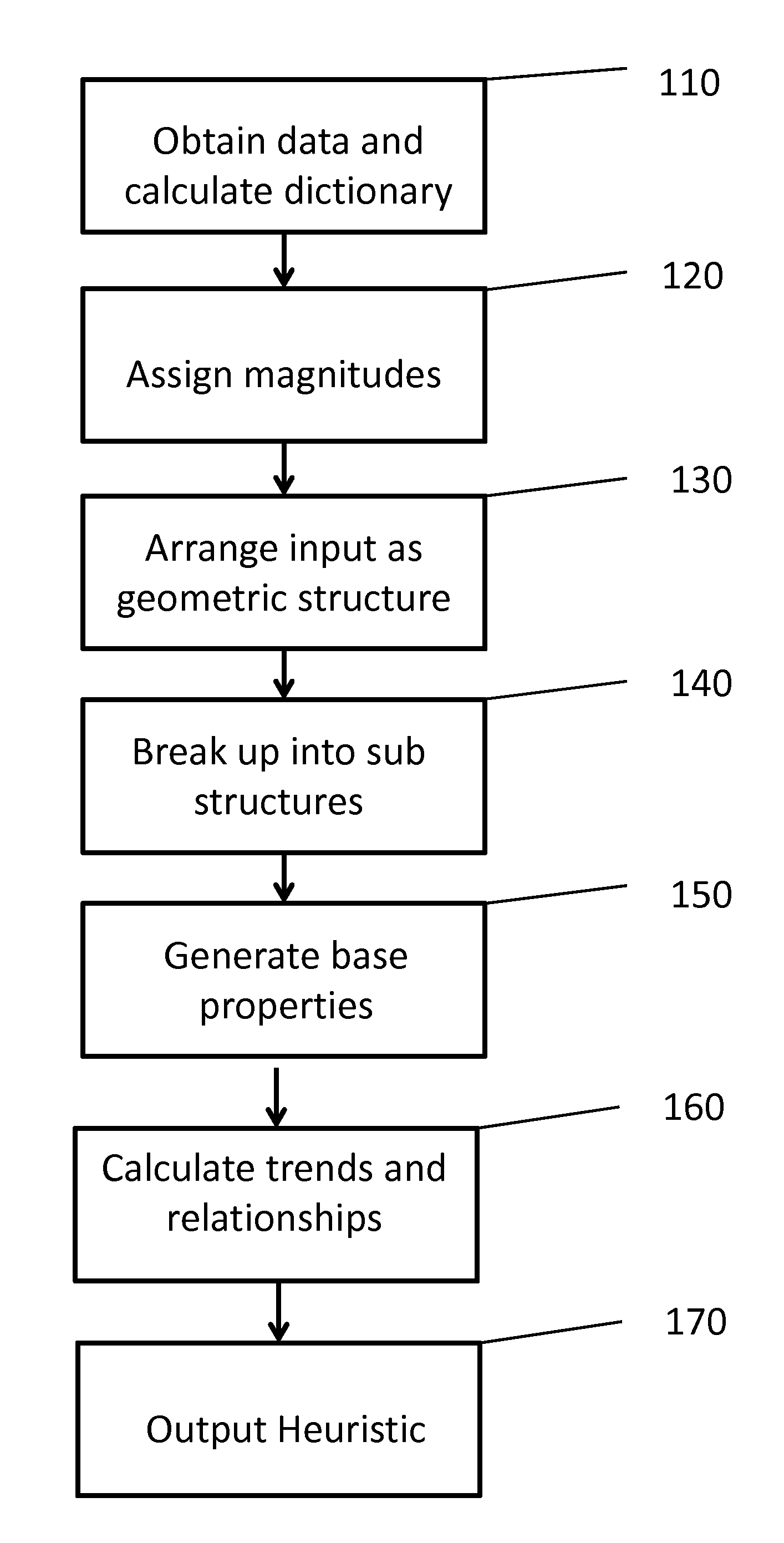 System and Method for Generation of a Heuristic