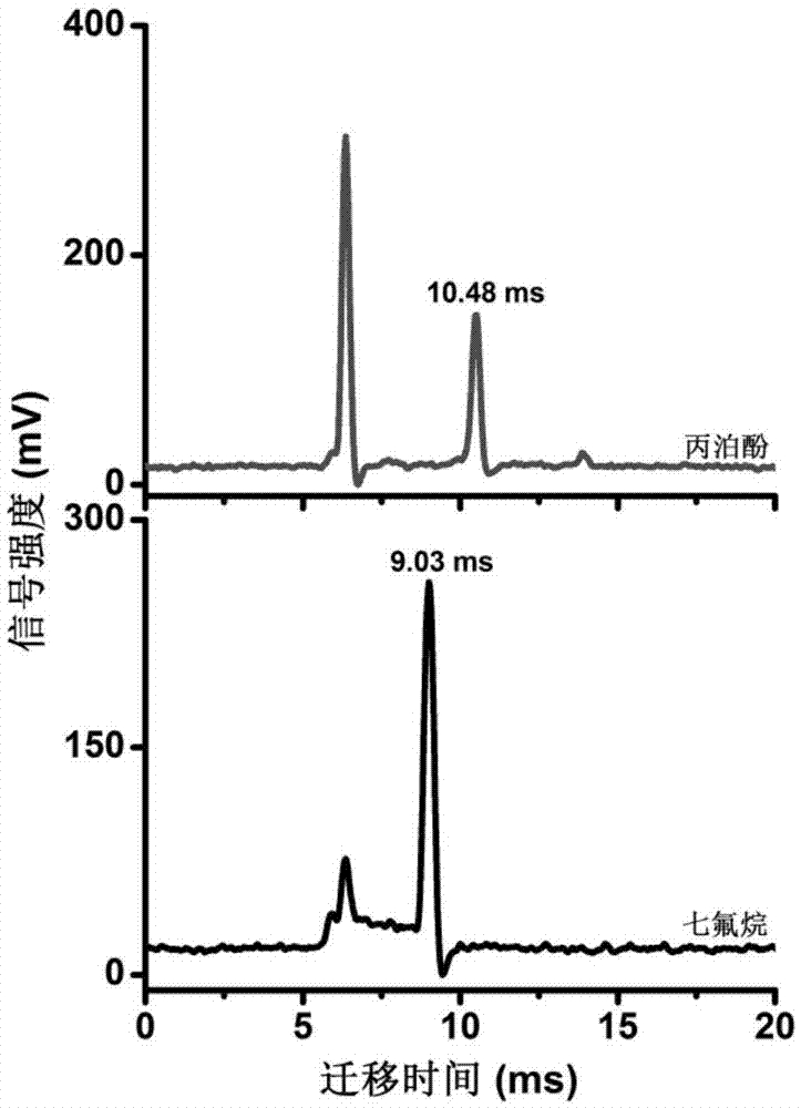 Method for detecting propofol with elimination of sevoflurane interference