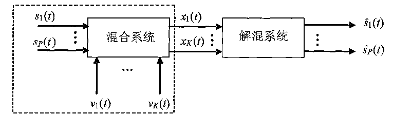 Blind source separation method based on mixed signal local peak value variance detection