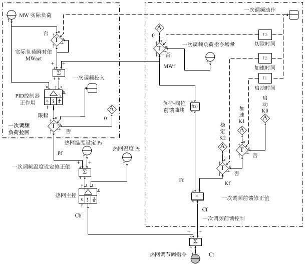Combined cycle unit steam turbine primary frequency modulation control method