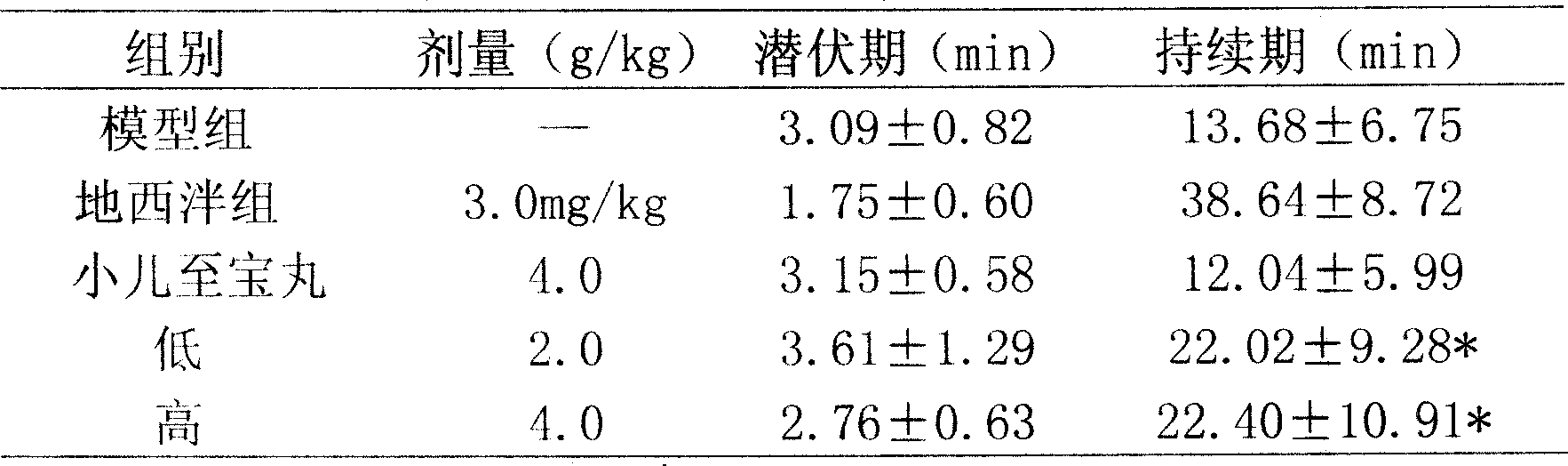 Chinese traditional medicine composite for reducing spitting, dispelling wind, and relieving convulsion and preparation method thereof