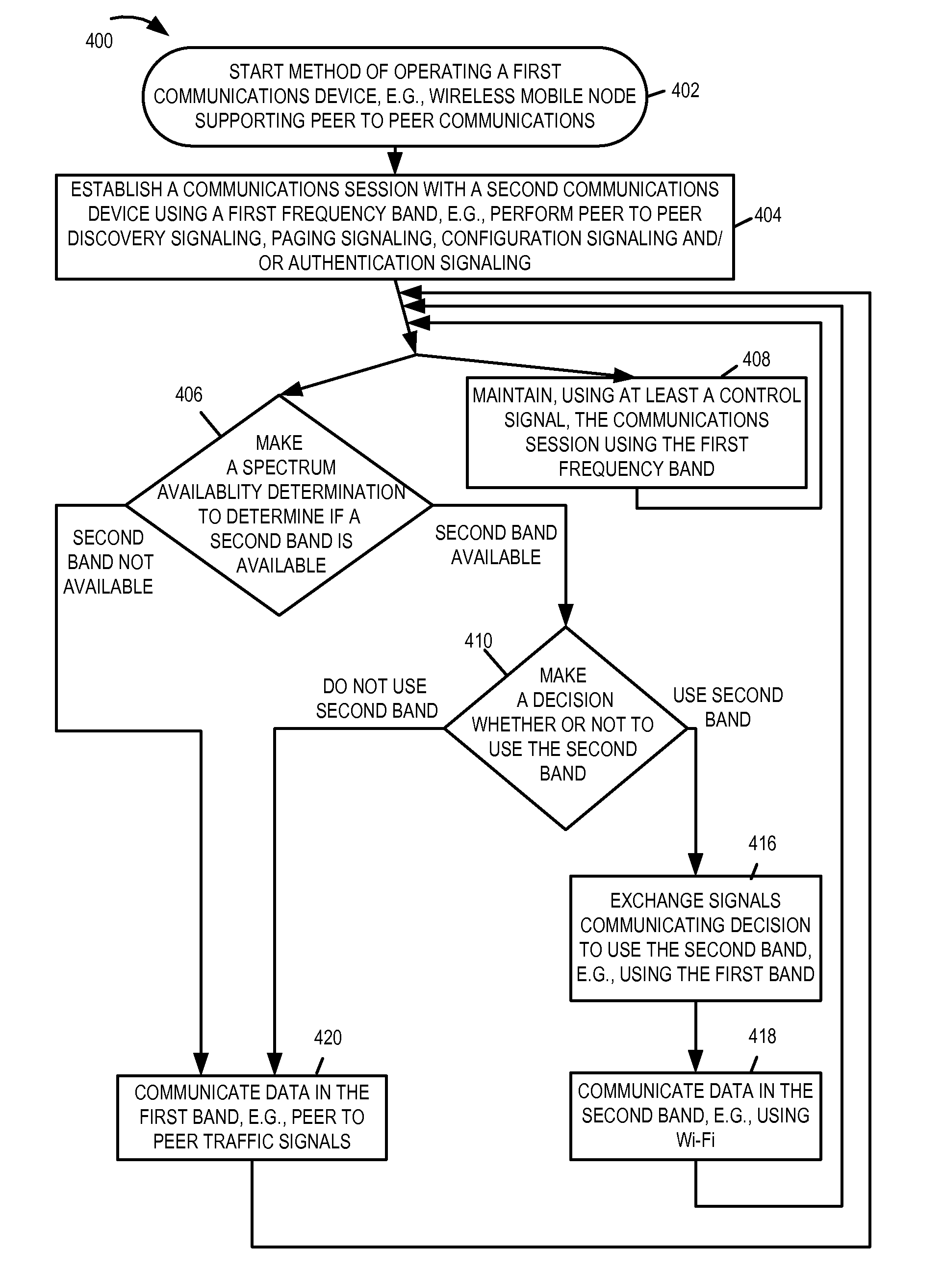 Methods and apparatus for using multiple frequency bands for communication