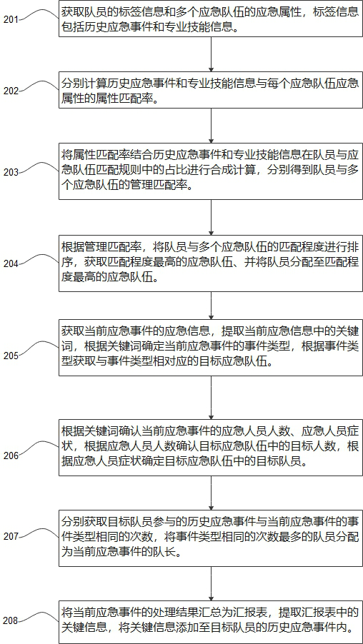 Emergency team management method and device, storage medium and equipment