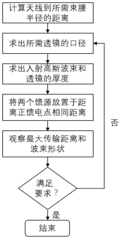 A device for generating millimeter-wave Bessel beams using dual feeds