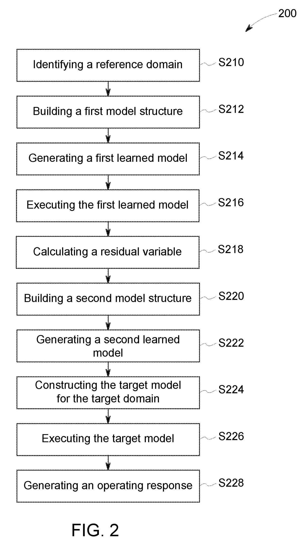 Method of learning robust regression models from limited training data