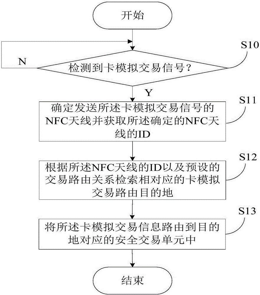 Transaction routing recognition method and system