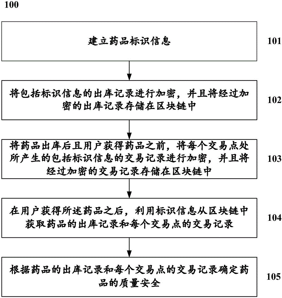 Method and system for performing whole-process monitoring on drug quality safety based on block chain