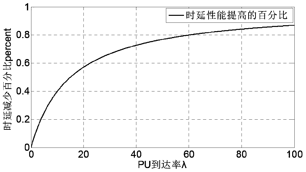 A Cognitive Heterogeneous Network Joint Resource Allocation Method Based on Convex Optimization Method