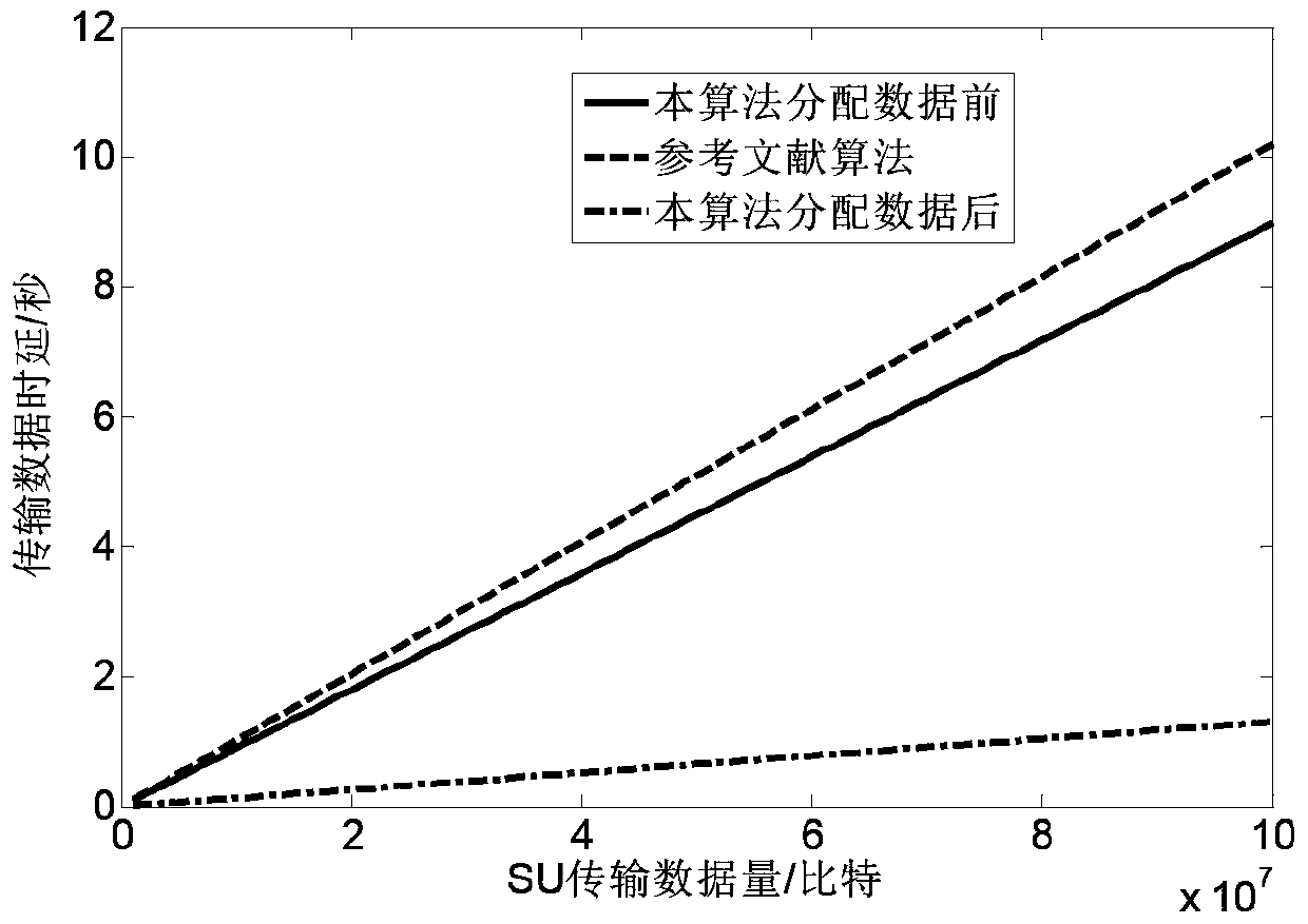 A Cognitive Heterogeneous Network Joint Resource Allocation Method Based on Convex Optimization Method