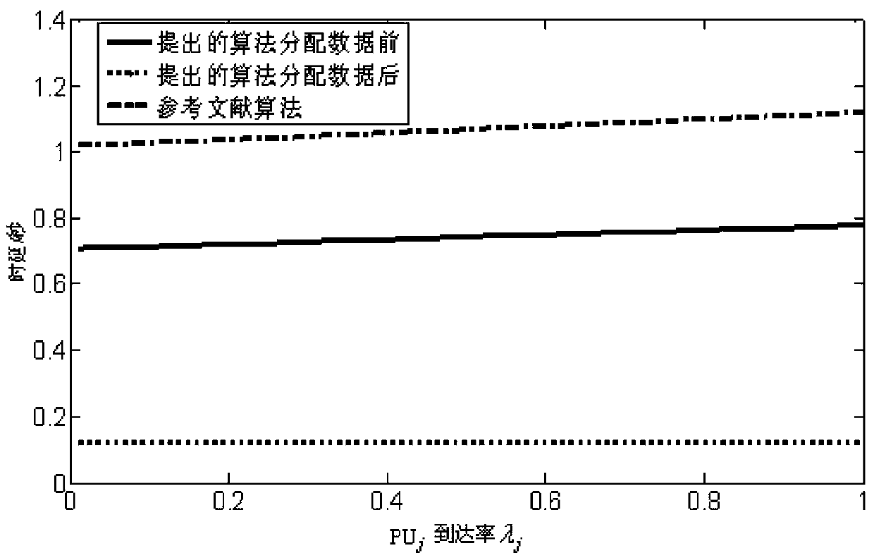 A Cognitive Heterogeneous Network Joint Resource Allocation Method Based on Convex Optimization Method