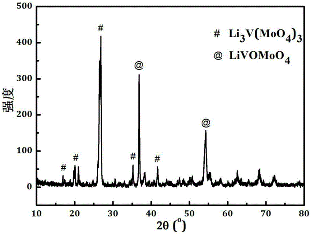 Preparation method of composite cathode material Li3V(MoO4)3/LiVOMoO4