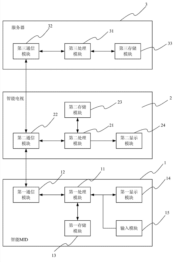 Intelligent mobile Internet device (MID), television, game server, multi-screen system and multi-screen method