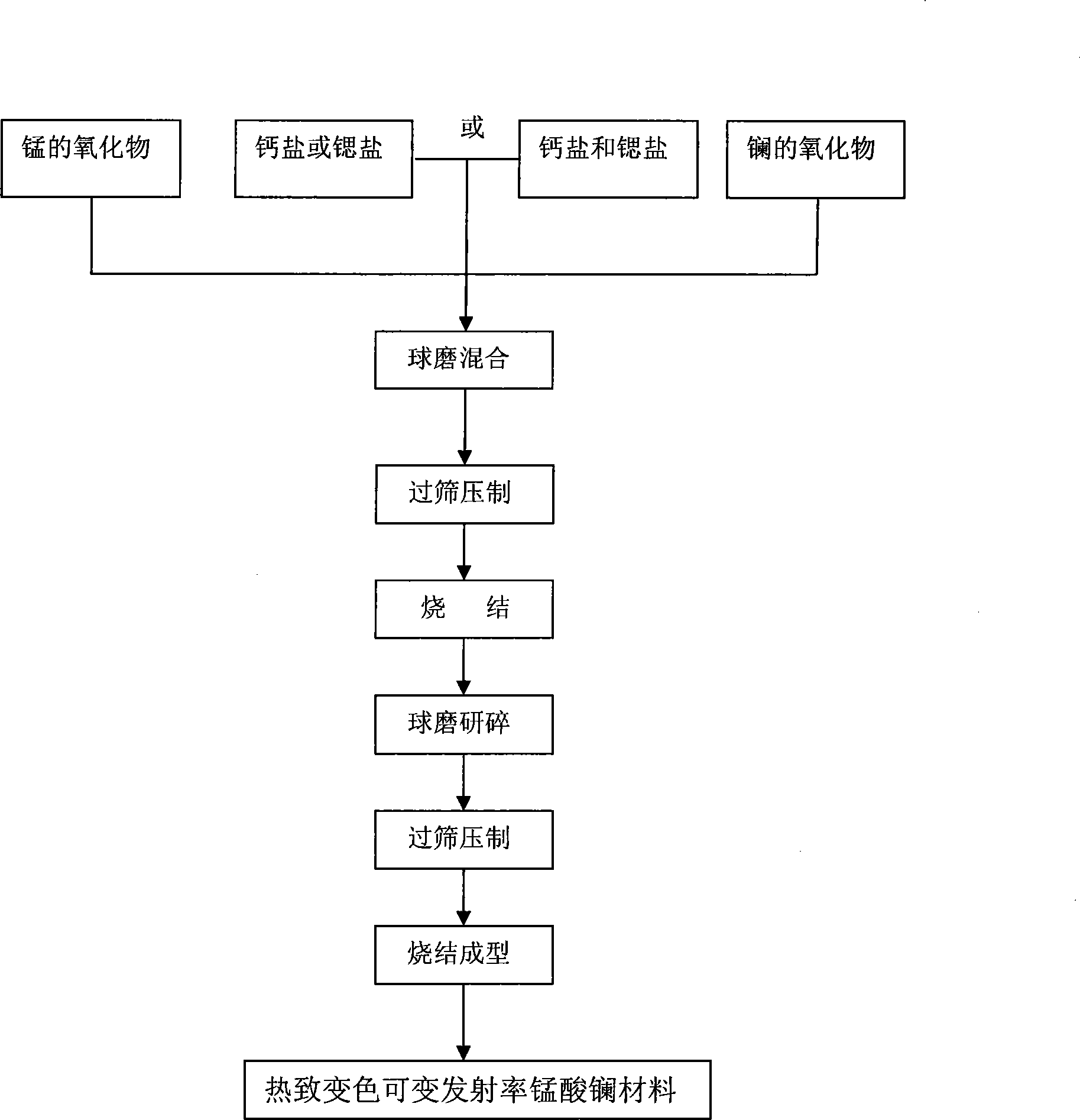 Method for producing thermochromism variable emissivity lanthanum manganic acid material