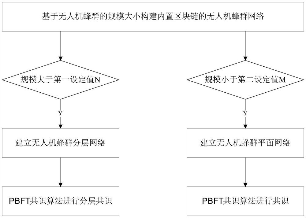 Unmanned aerial vehicle swarm hierarchical consensus method based on block chain