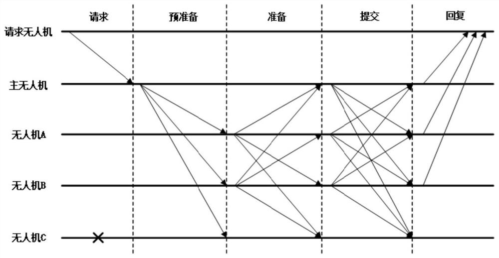 Unmanned aerial vehicle swarm hierarchical consensus method based on block chain