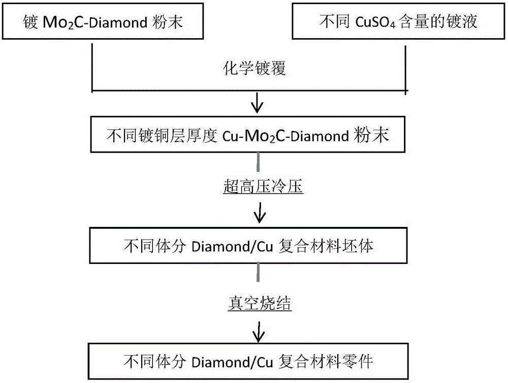 Method for preparing diamond/copper composite material parts with high volume fraction