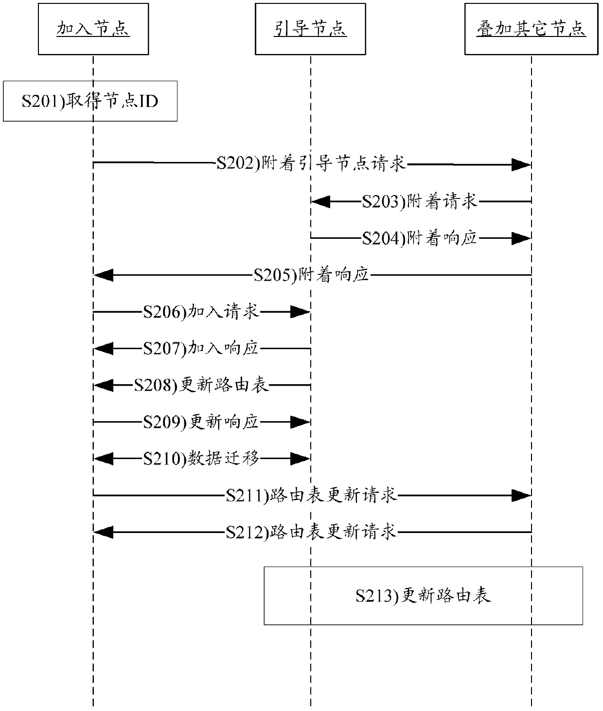 Routing table repair method in p2p overlay network and p2p overlay network nodes
