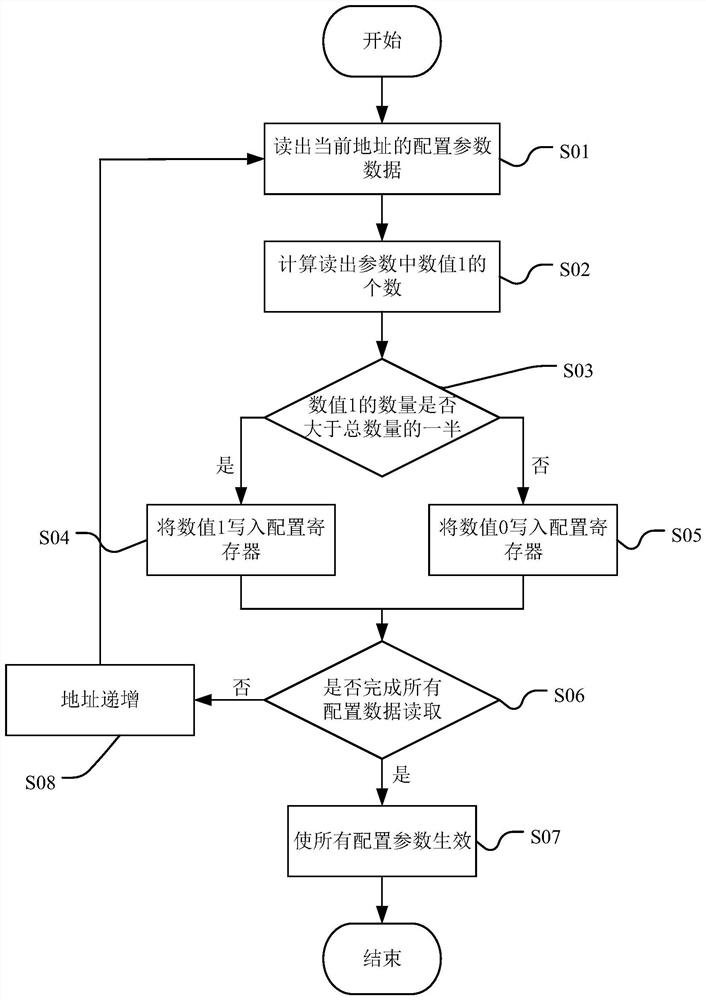 Built-in parameter configuration method of nonvolatile memory