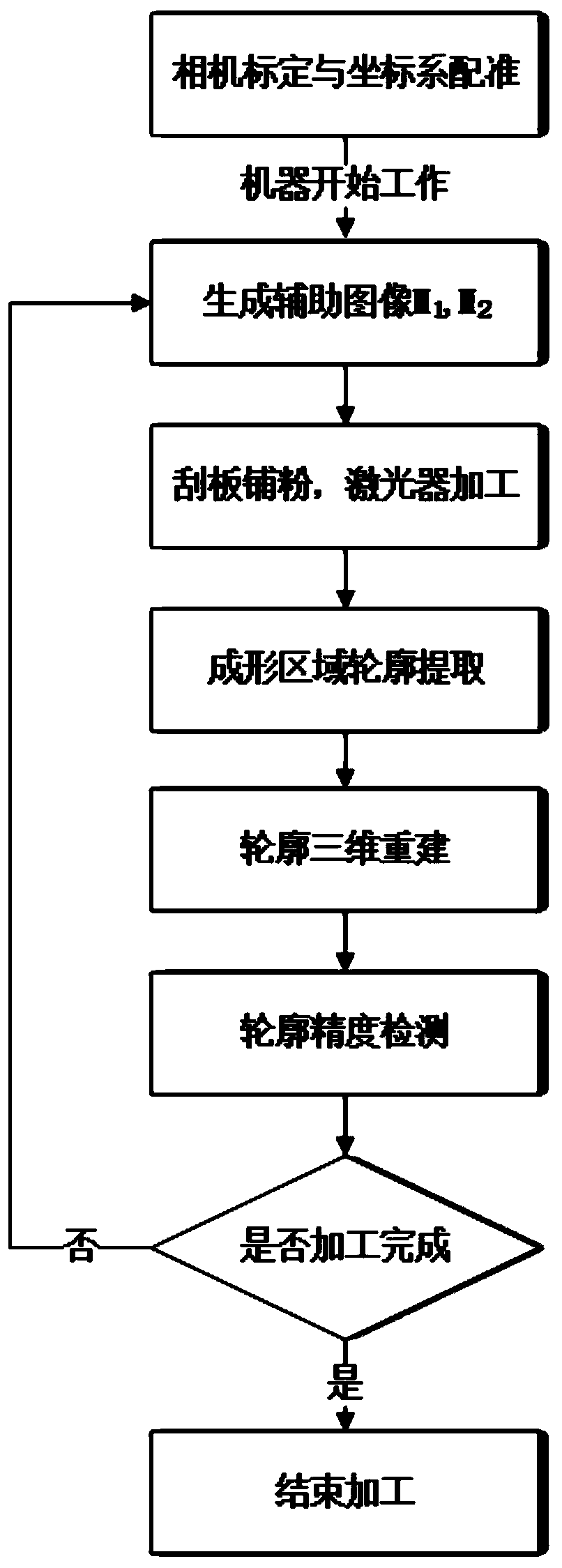 On-line detection method of contour accuracy of forming layer in selective laser melting process