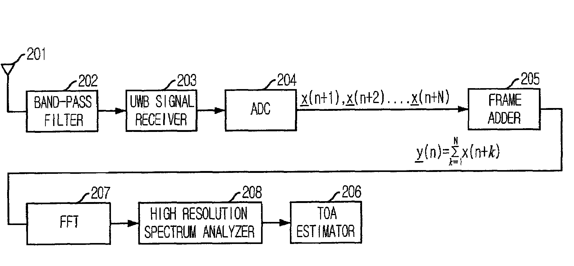 High resolution ranging apparatus and method using UWB