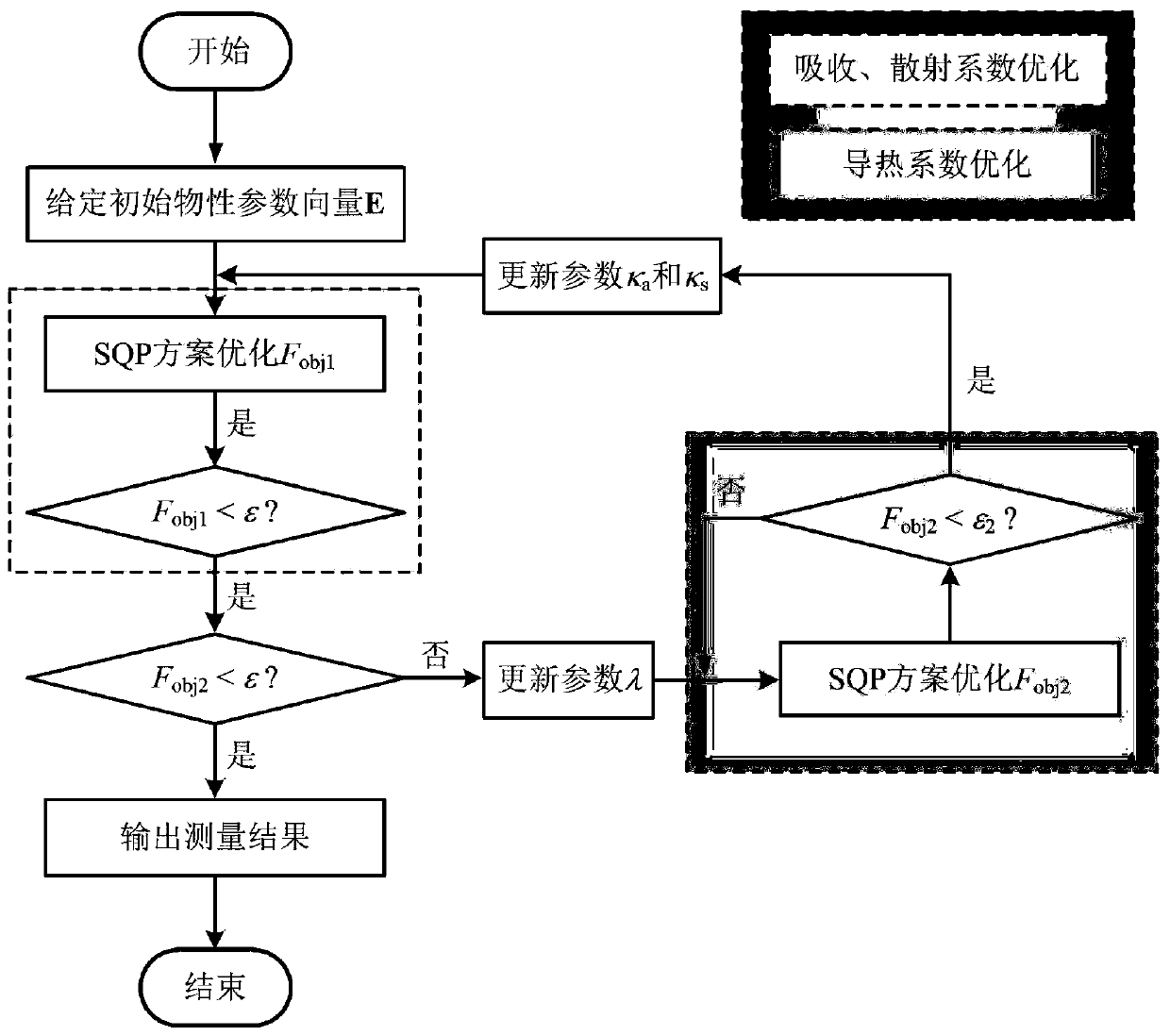 Method for simultaneously measuring photo-thermal physical property parameters of biological tissues