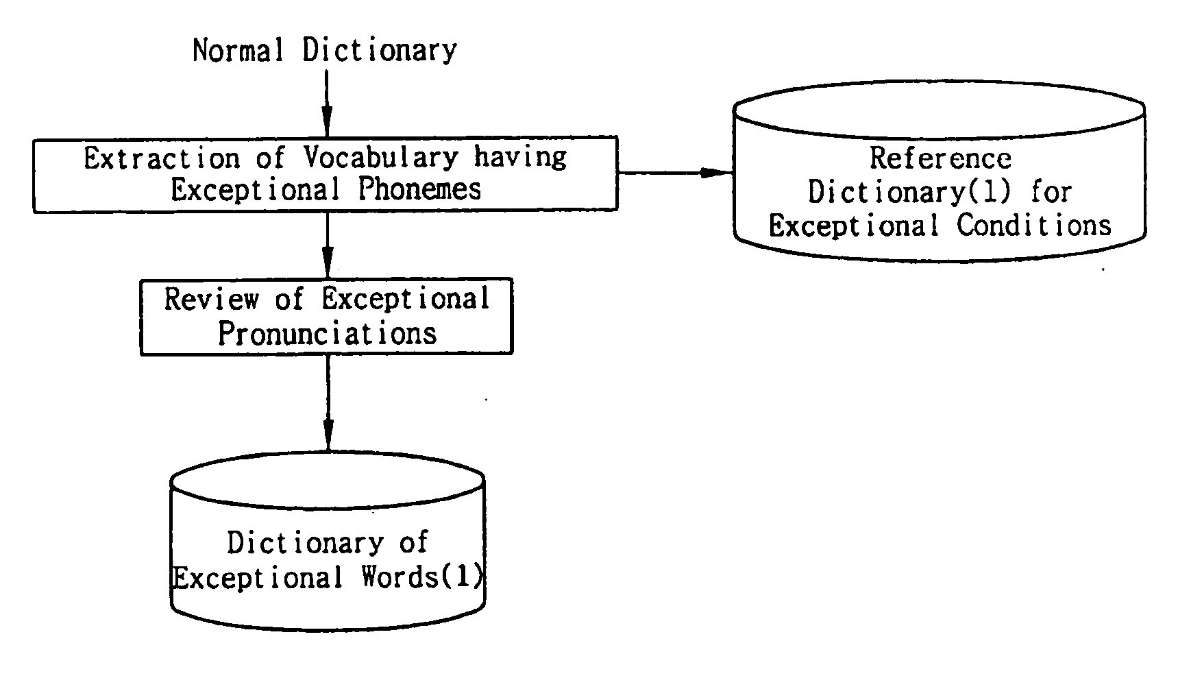 Method of generating an exceptional pronunciation dictionary for automatic korean pronunciation generator