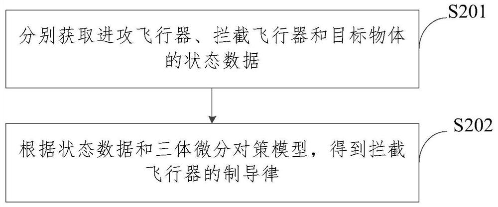 Guidance method, device and aircraft for multi-aircraft anti-intercept coordinated strike