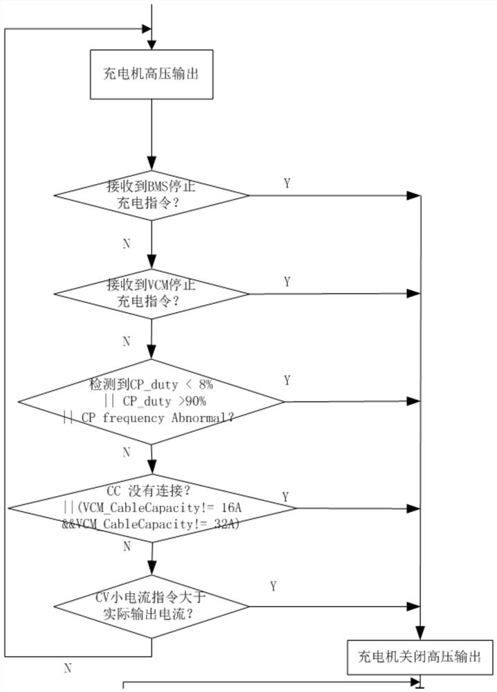 A power-off method for an on-board charging system of an electric vehicle