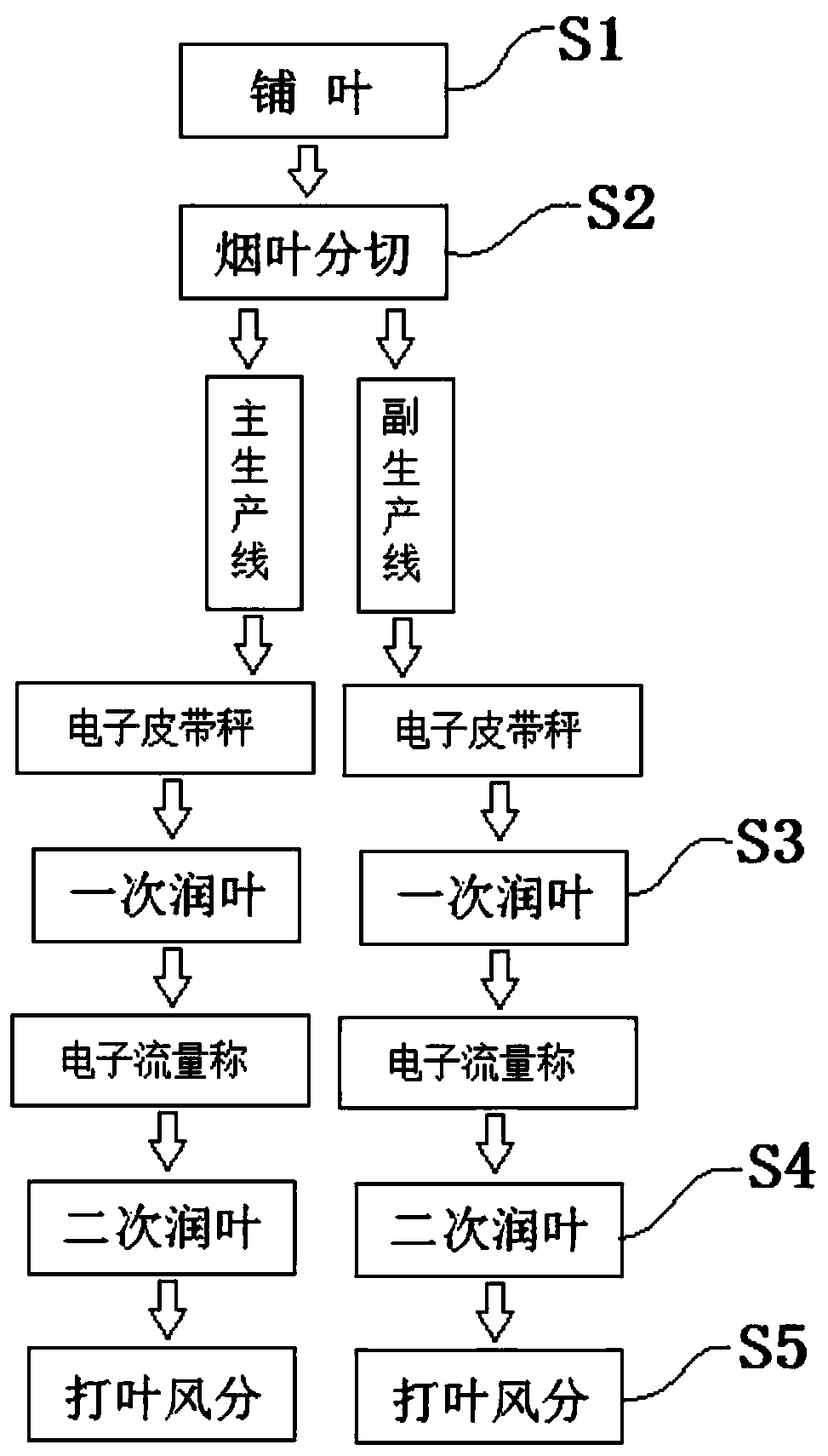 Double-line redrying-based processing method and processing device