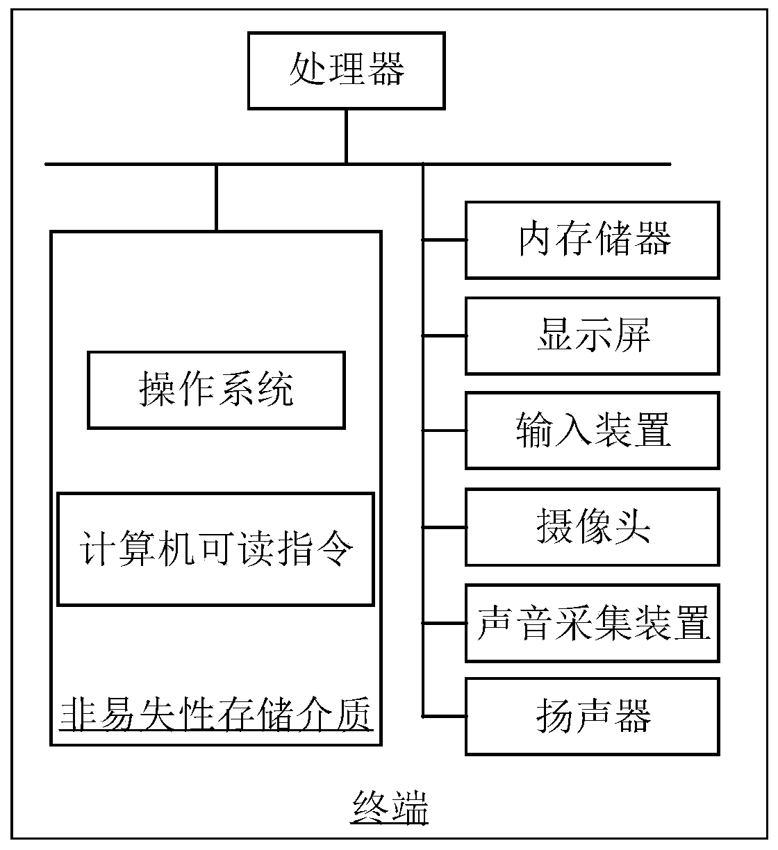 Data processing method and device, storage medium and computer equipment
