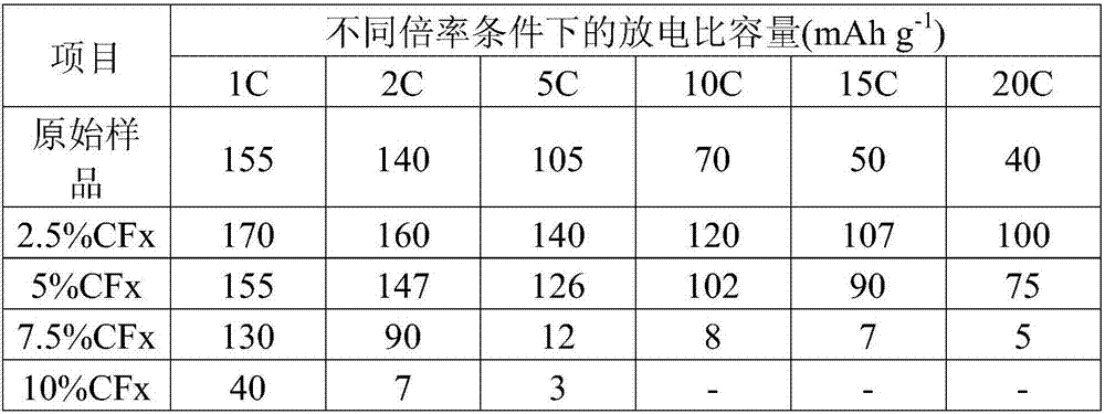 Method for in-situ electrochemical fluorination of lithium titanate and prepared fluorinated lithium titanate battery