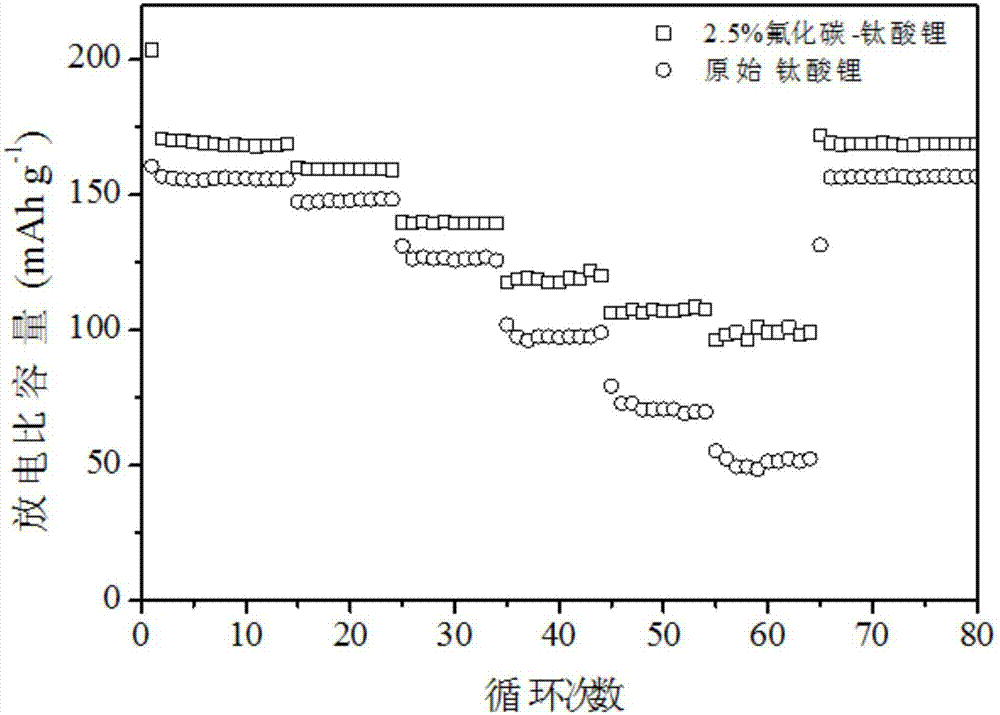 Method for in-situ electrochemical fluorination of lithium titanate and prepared fluorinated lithium titanate battery