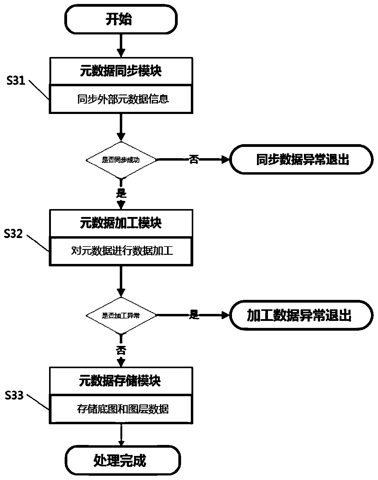 Meta-model conversion method based on graph database, and management system