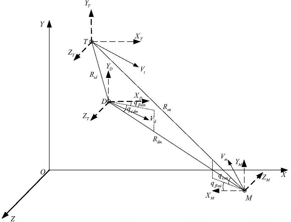 A Line-of-Sight Based Convergent Active Defense Guidance Control Method