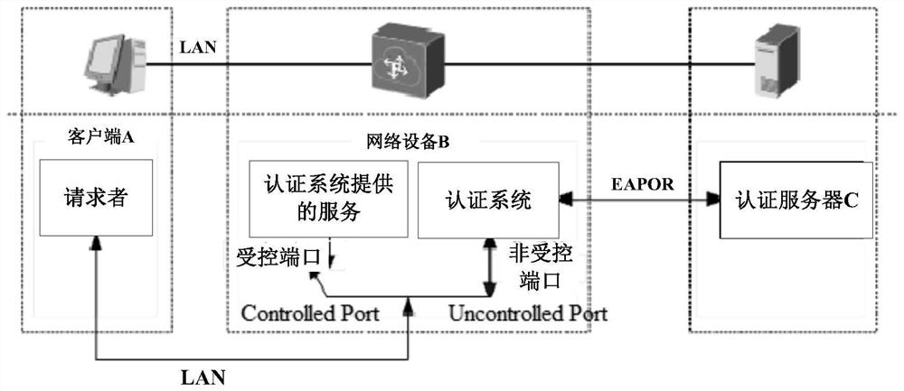 Network access control method, related equipment and system