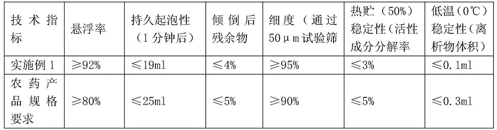 A kind of pesticide composition containing thiazide and fluoxamid and use thereof