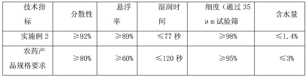 A kind of pesticide composition containing thiazide and fluoxamid and use thereof