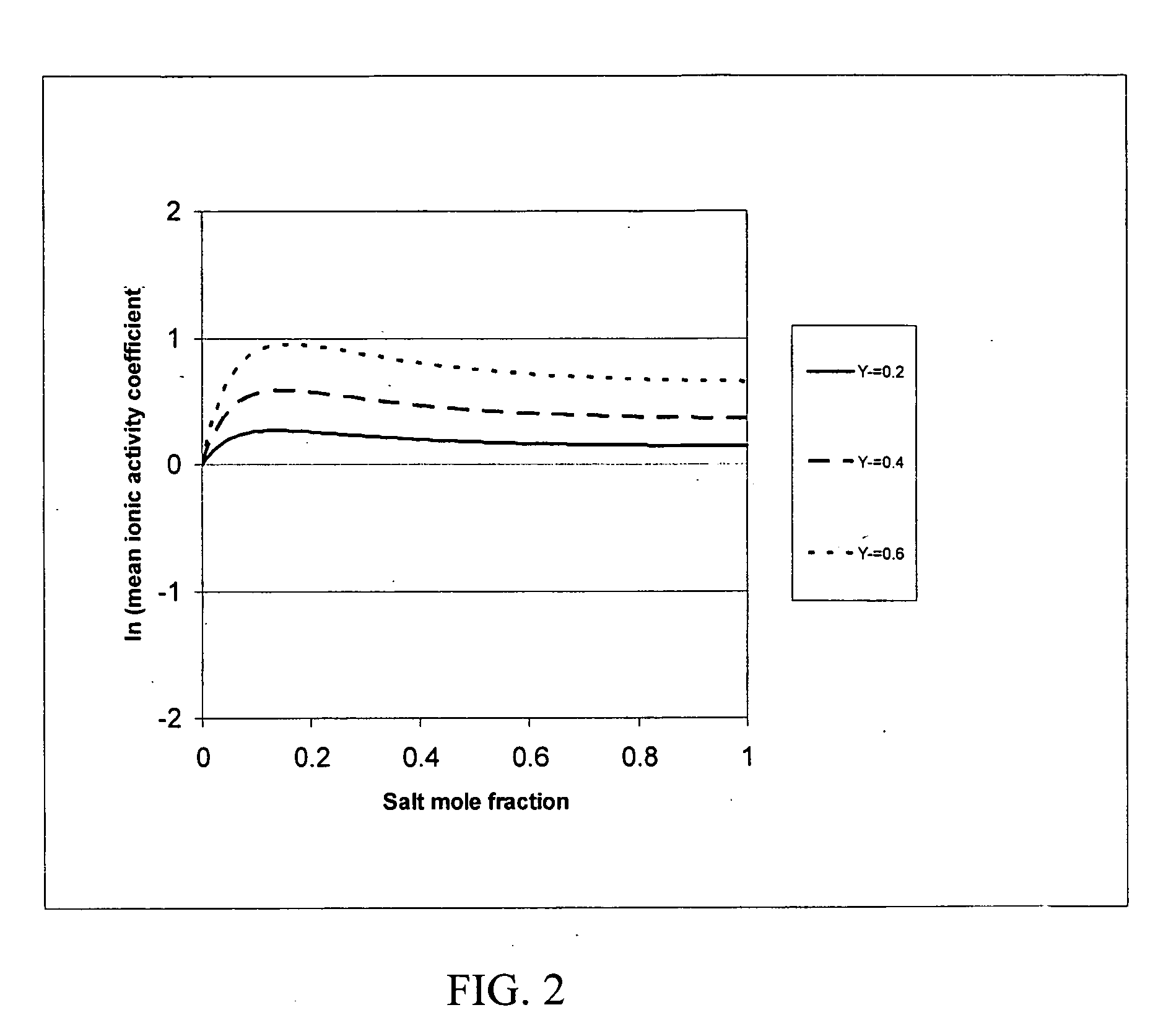 Computer method and system for predicting physical properties using a conceptual segment-based ionic activity coefficient model