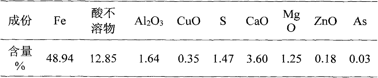 Technique for preparing iron concentrate from pyrite cinder by nitric acid-hydrochloric acid combined treatment