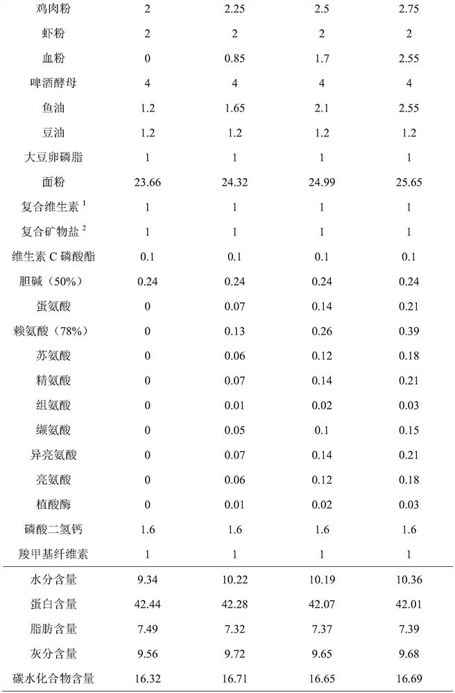 Low-fish-meal compound feed for litopenaeus vannamei suitable for low-salinity culture conditions